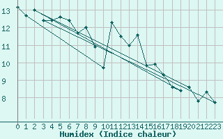 Courbe de l'humidex pour Ile du Levant (83)