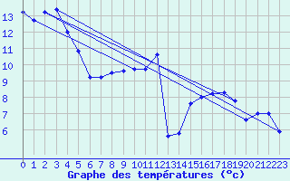 Courbe de tempratures pour Aiguilles Rouges - Nivose (74)