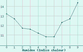 Courbe de l'humidex pour Bouelles (76)