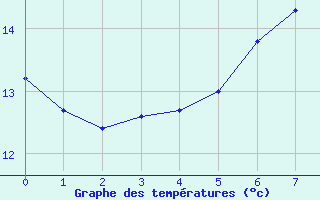 Courbe de tempratures pour Nottingham Weather Centre