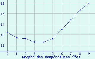 Courbe de tempratures pour Egolzwil