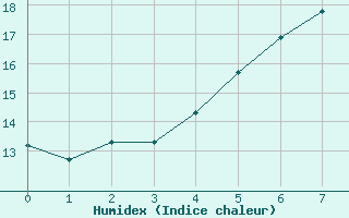 Courbe de l'humidex pour Wittstock-Rote Muehl