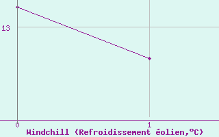 Courbe du refroidissement olien pour Reinosa