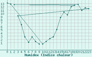 Courbe de l'humidex pour Trout Lake