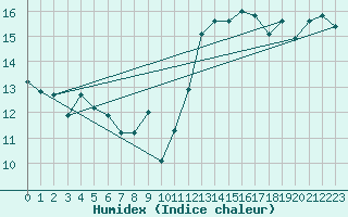 Courbe de l'humidex pour Jan (Esp)