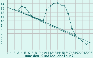 Courbe de l'humidex pour Montlimar (26)