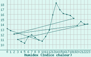 Courbe de l'humidex pour Cabestany (66)