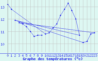 Courbe de tempratures pour Douzy (08)