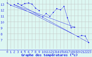 Courbe de tempratures pour Vannes-Sn (56)