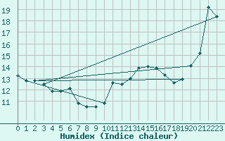 Courbe de l'humidex pour Ile de Groix (56)