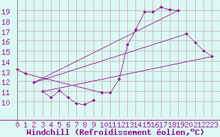 Courbe du refroidissement olien pour Arbrissel (35)