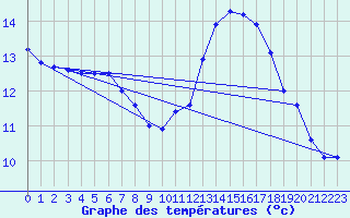 Courbe de tempratures pour Isches (88)