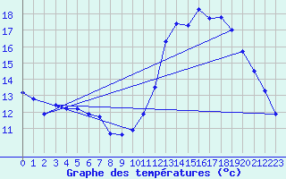 Courbe de tempratures pour Cambrai / Epinoy (62)
