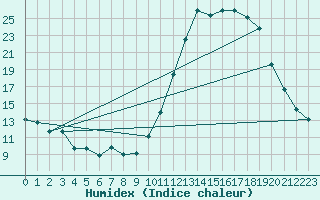 Courbe de l'humidex pour Alenon (61)