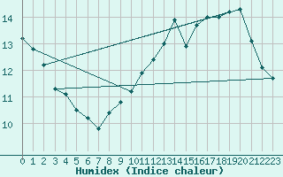 Courbe de l'humidex pour Bingley