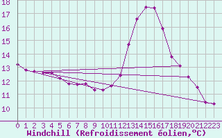 Courbe du refroidissement olien pour Saint-Germain-du-Puch (33)