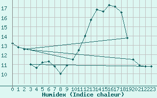 Courbe de l'humidex pour Baye (51)