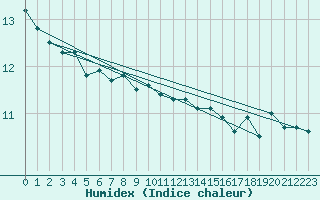 Courbe de l'humidex pour Kocaeli