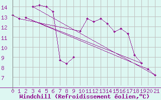 Courbe du refroidissement olien pour Herstmonceux (UK)