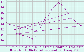 Courbe du refroidissement olien pour Bourg-Saint-Maurice (73)