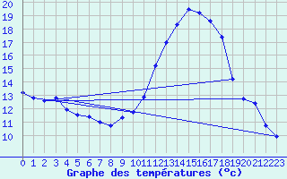 Courbe de tempratures pour Le Luc - Cannet des Maures (83)