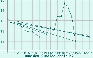 Courbe de l'humidex pour Rodez (12)