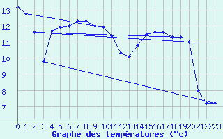 Courbe de tempratures pour Puchberg