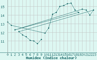 Courbe de l'humidex pour Le Talut - Belle-Ile (56)