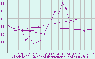 Courbe du refroidissement olien pour Lobbes (Be)