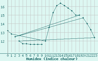 Courbe de l'humidex pour Angoulme - Brie Champniers (16)