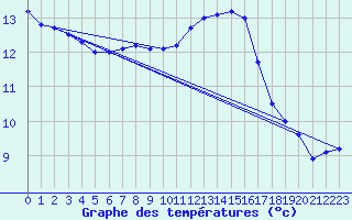 Courbe de tempratures pour Orlans (45)