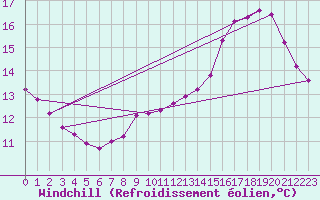 Courbe du refroidissement olien pour Haegen (67)