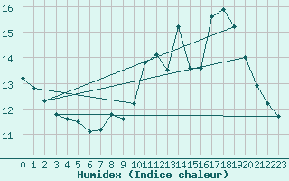 Courbe de l'humidex pour Lobbes (Be)