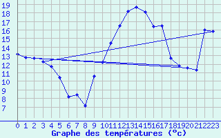 Courbe de tempratures pour Xert / Chert (Esp)