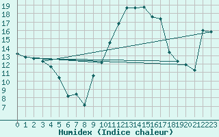 Courbe de l'humidex pour Xert / Chert (Esp)