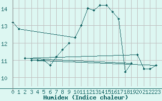 Courbe de l'humidex pour Manston (UK)