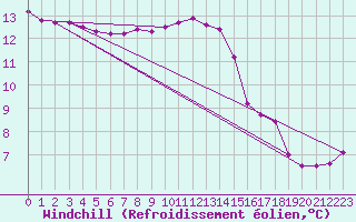 Courbe du refroidissement olien pour Lagarrigue (81)
