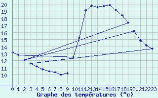 Courbe de tempratures pour Marseille - Saint-Loup (13)
