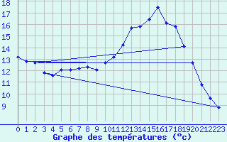 Courbe de tempratures pour Grandfresnoy (60)