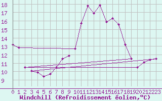 Courbe du refroidissement olien pour Abbeville (80)