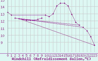 Courbe du refroidissement olien pour Lagarrigue (81)