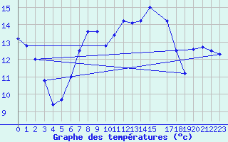 Courbe de tempratures pour Straubing
