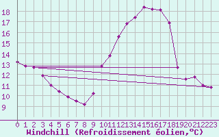 Courbe du refroidissement olien pour Besson - Chassignolles (03)