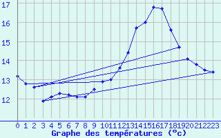 Courbe de tempratures pour Valognes (50)