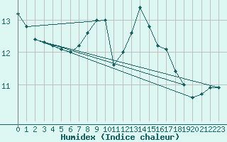 Courbe de l'humidex pour Uccle