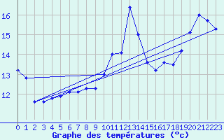 Courbe de tempratures pour Landivisiau (29)