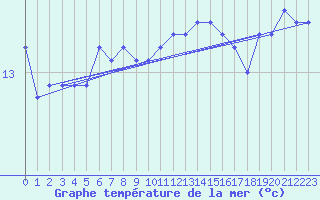 Courbe de temprature de la mer  pour le bateau LF4B