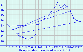 Courbe de tempratures pour Douzens (11)