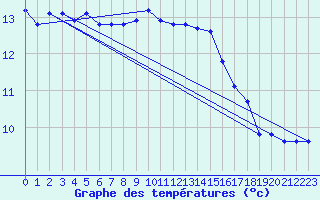 Courbe de tempratures pour Saffr (44)