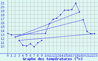 Courbe de tempratures pour Saclas (91)